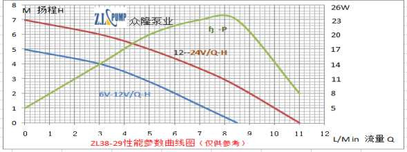 ZL38-29 熱水器淋浴循環(huán)無(wú)刷水泵性能曲線(xiàn)圖